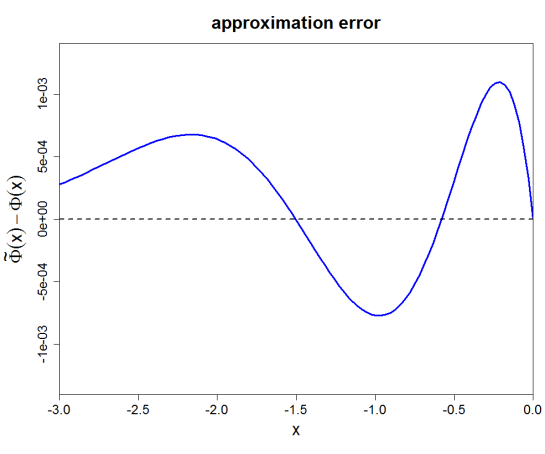 normal_cdf_approximation_error